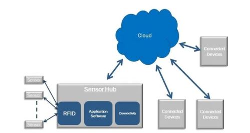 部署更多射頻場 能量收集如何助力物聯網的下一輪挑戰與設計革新