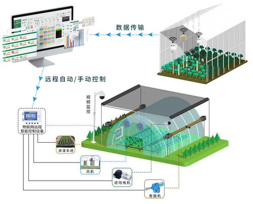 物聯網遠程智能控制設備的關鍵設計要素 開關量、正反轉與百分比控制
